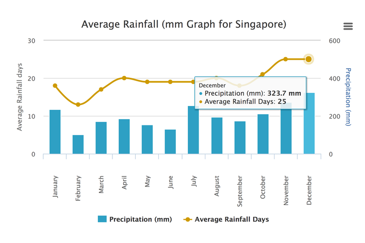 Average rainfall singapore everychusday